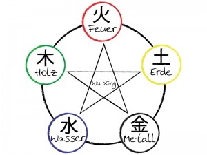 Wu Xing - Elemente der traditionellen Chinesischen Medizin